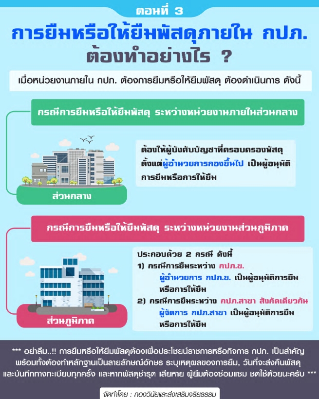หลักเกณฑ์และวิธีปฏิบัติเกี่ยวกับการยืมพัสดุของ กปภ.